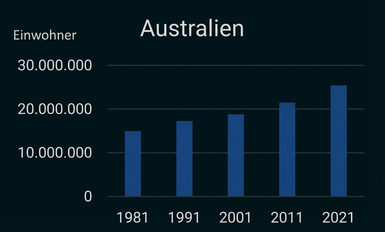 Balkendiagramm mit Australien-Einwohnerzahlen für 1981,1991,2001,2011,2021, ansteigende Säulen von ca. 12M bis ca. 26M